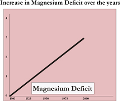 Magnesium deficit over the years