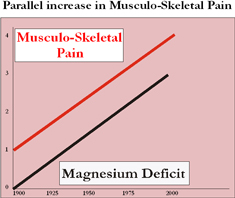 Parallel increase in musculo-skeletal pain