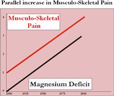 Parallel increase in musculo-skeletal pain