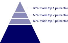 SBI Ranking